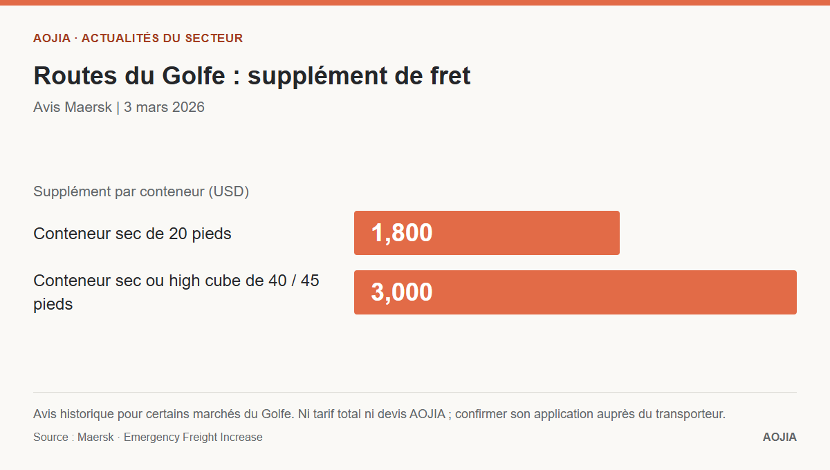 Suppléments d’urgence par type de conteneur sur certaines liaisons du Golfe de Maersk