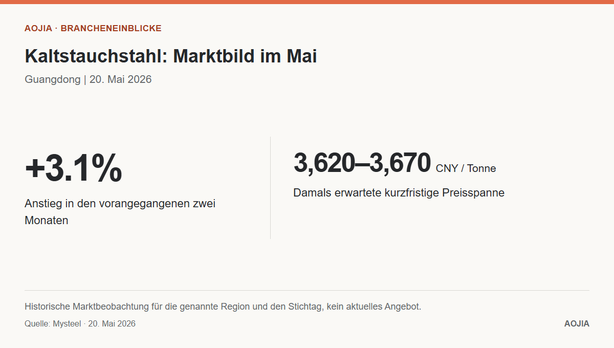 Historische Marktaufnahme für Kaltstauchstahl in Guangdong im Mai 2026