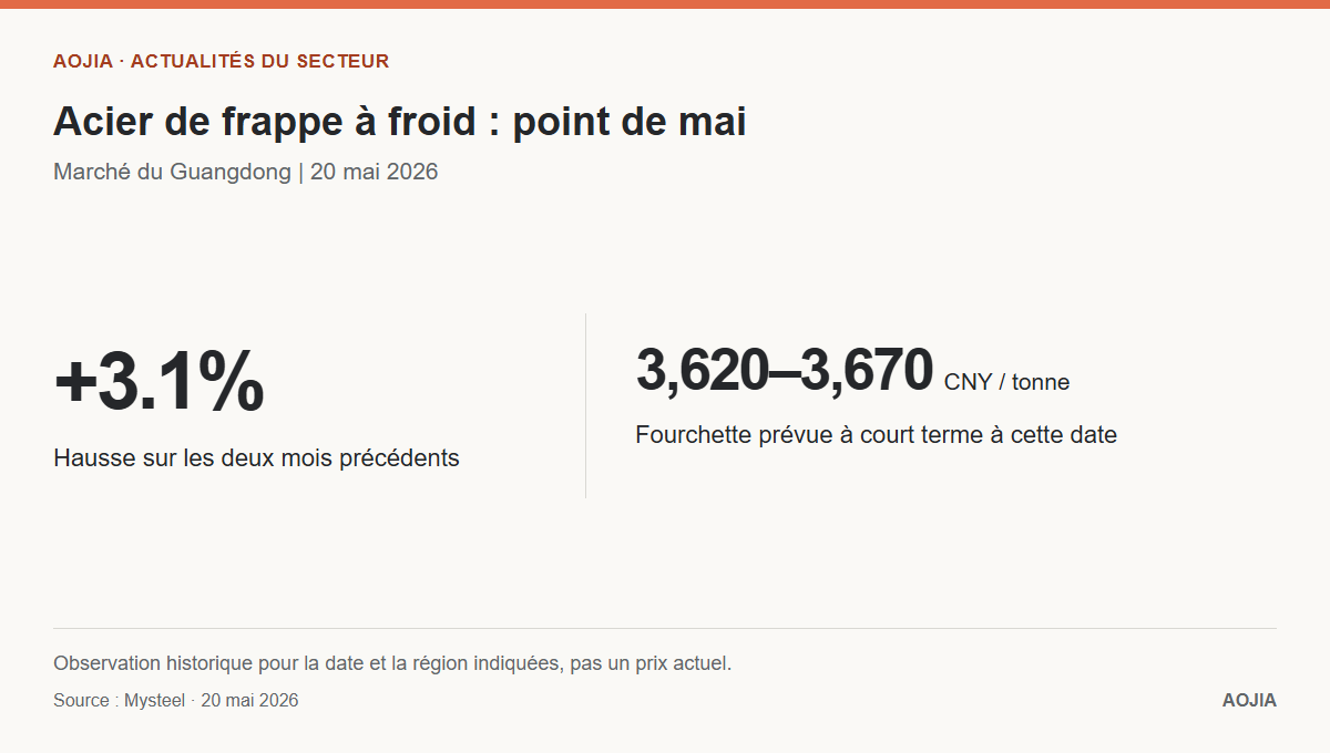 Aperçu historique du marché de l’acier de frappe à froid au Guangdong en mai 2026