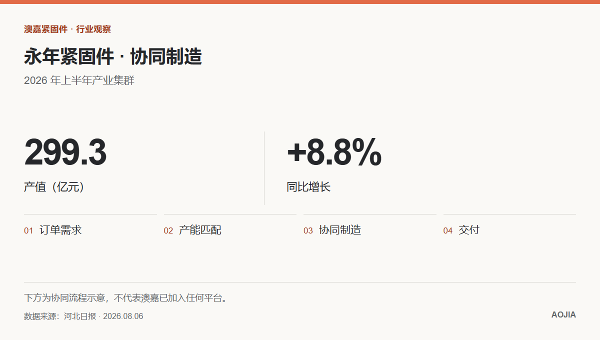 2026年上半年永年紧固件产业集群产值299.3亿元,同比增长8.8%,附协同制造流程示意